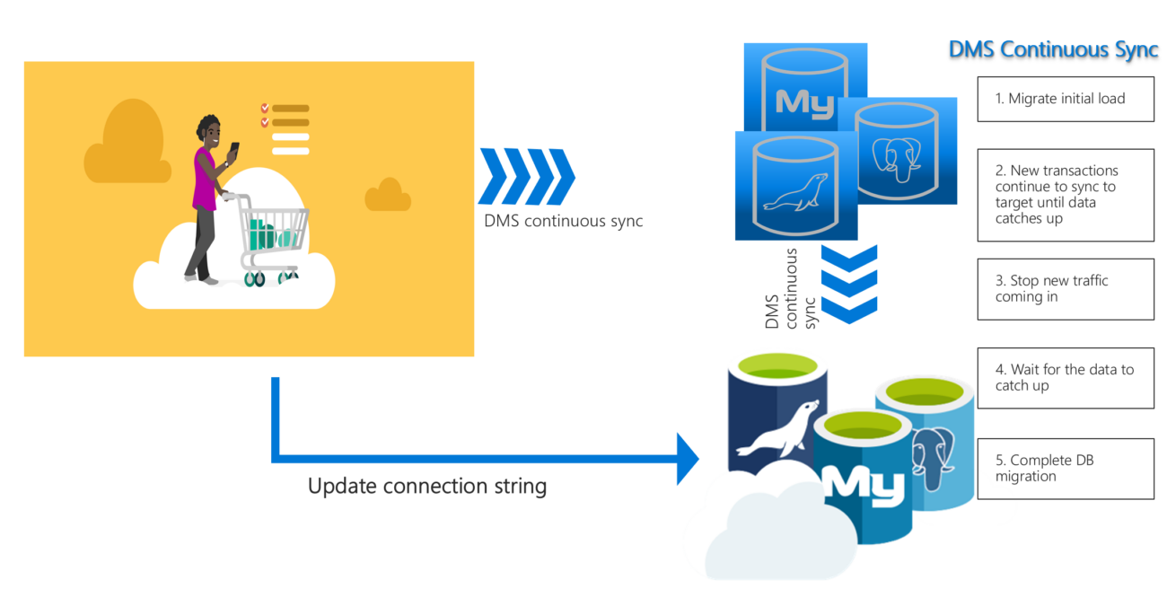 Transferring products to the website database